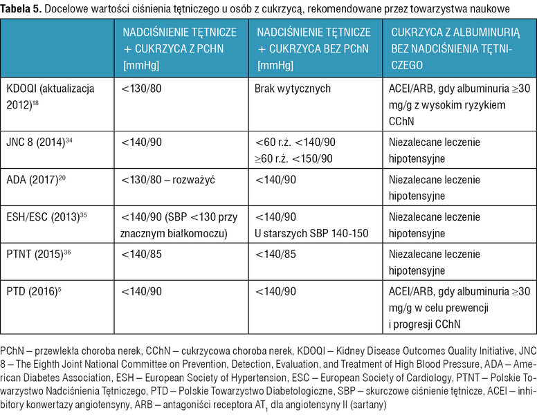 Tabela 5. Docelowe wartości ciśnienia tętniczego u osób z cukrzycą, rekomendowane przez towarzystwa naukowe