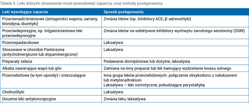 Tabela 5. Leki, których stosowanie może powodować zaparcia, oraz metody postępowania