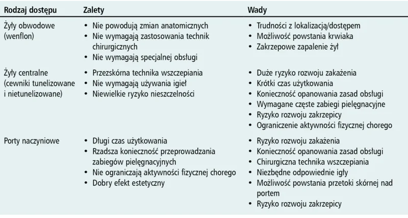 Tabela 1. Porównanie różnych dostępów naczyniowych