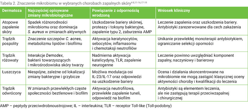 Tabela 2. Znaczenie mikrobiomu w wybranych chorobach zapalnych skóry4-8,11-16,17-19
