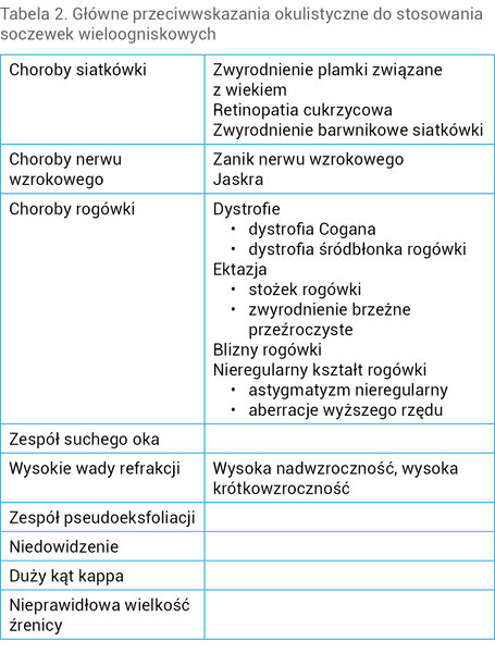 Tabela 2. Główne przeciwwskazania okulistyczne do stosowania soczewek wieloogniskowych
