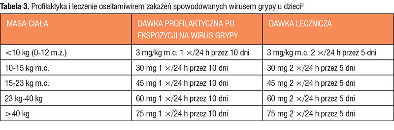 Tabela 3. Profilaktyka i leczenie oseltamiwirem zakażeń spowodowanych wirusem grypy u dzieci3