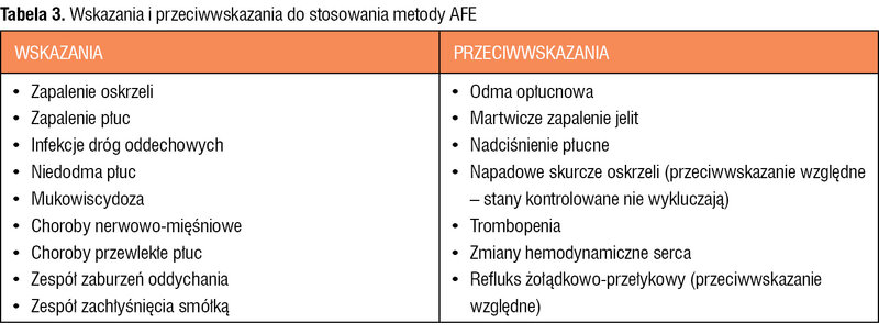 Tabela 3. Wskazania i przeciwwskazania do stosowania metody AFE