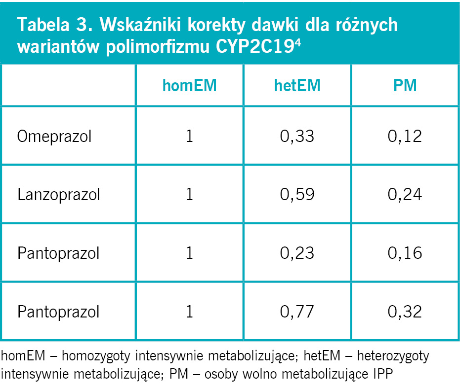 Tabela 3. Wskaźniki korekty dawki dla różnych wariantów polimorfizmu CYP2C194