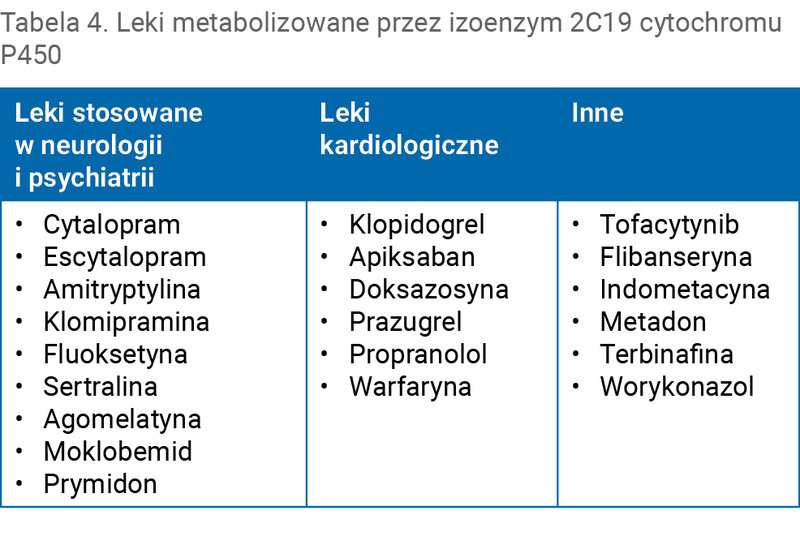 Tabela 4. Leki metabolizowane przez izoenzym 2C19 cytochromu P450
