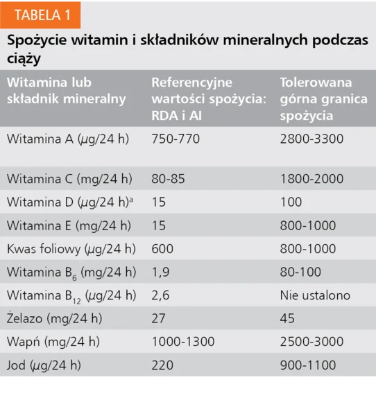 Tabela 1. Spożycie witamin i składników mineralnych podczas ciąży