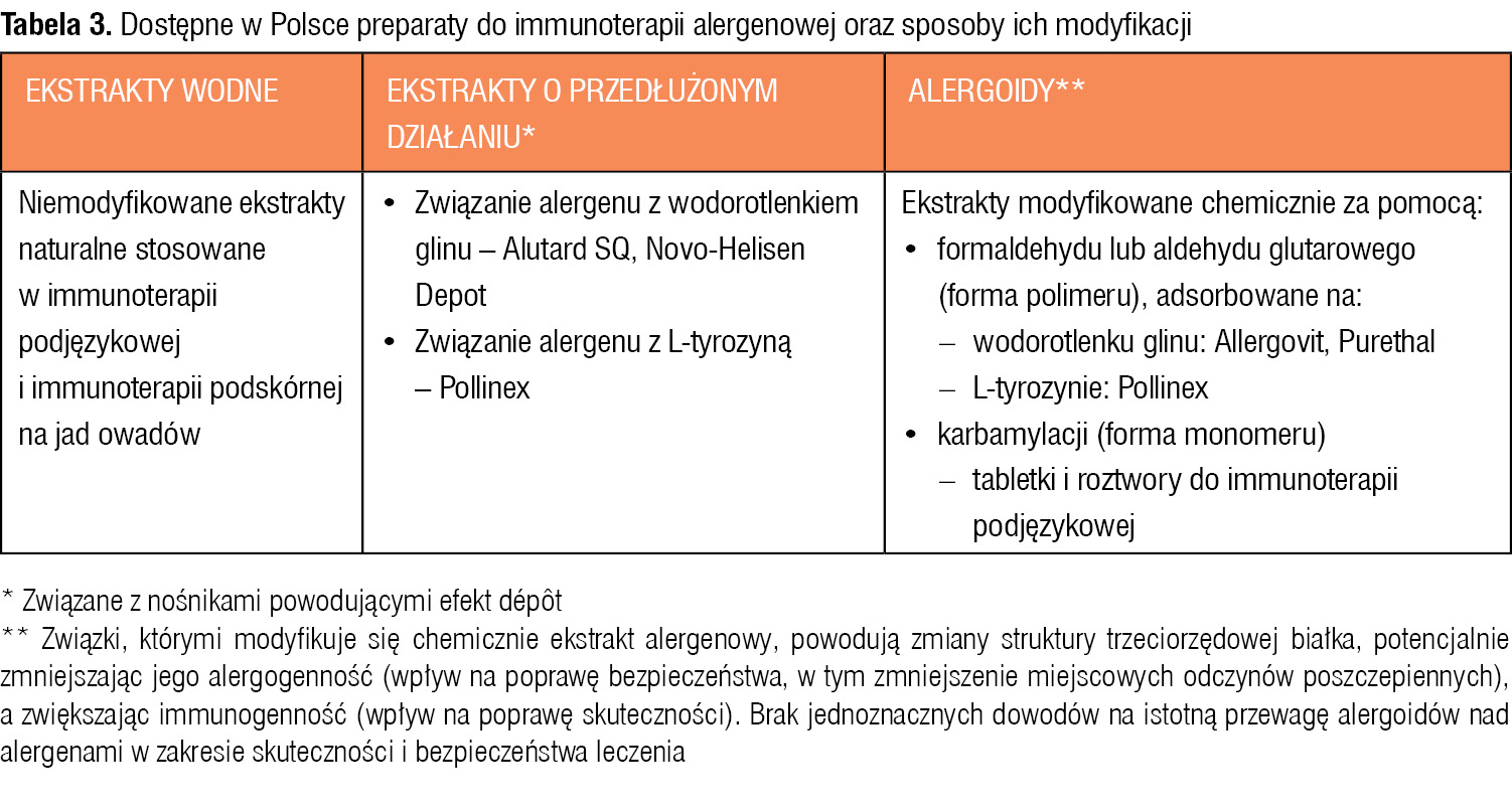 Tabela 3. Dostępne w Polsce preparaty do immunoterapii alergenowej oraz sposoby ich modyfikacji