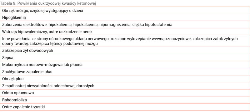 Tabela 9. Powikłania cukrzycowej kwasicy ketonowej