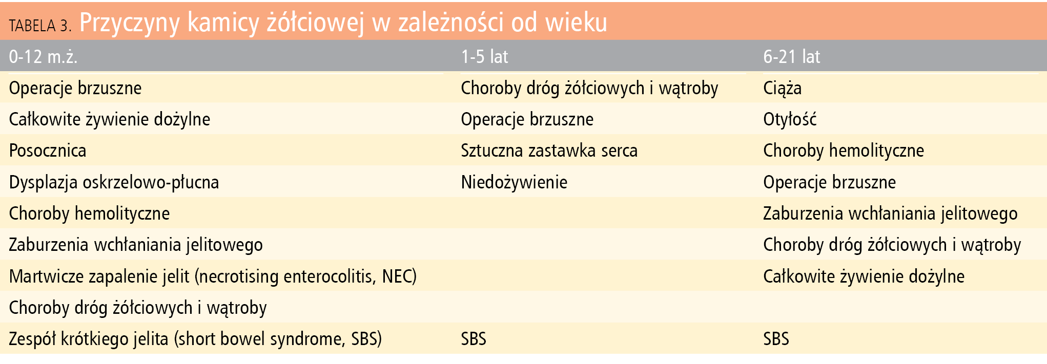 Tabela 3. Przyczyny kamicy żółciowej w zależności od wieku