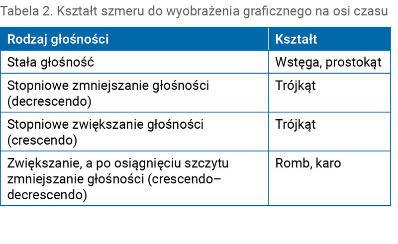 Tabela 2. Kształt szmeru do wyobrażenia graficznego na osi czasu