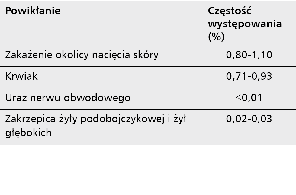 Tabela 4. Mniejsze powikłania związane z implantacją ICD