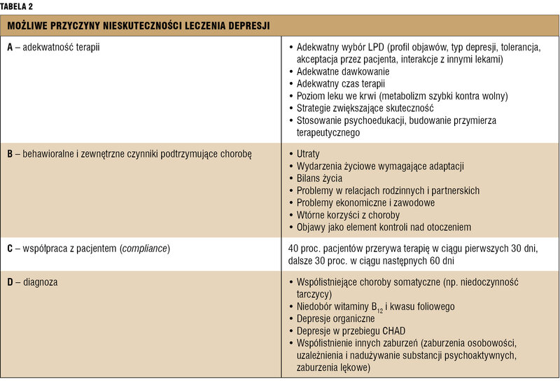 
 
 Tabela 2. Możliwe przyczyny nieskuteczności leczenia depresji.