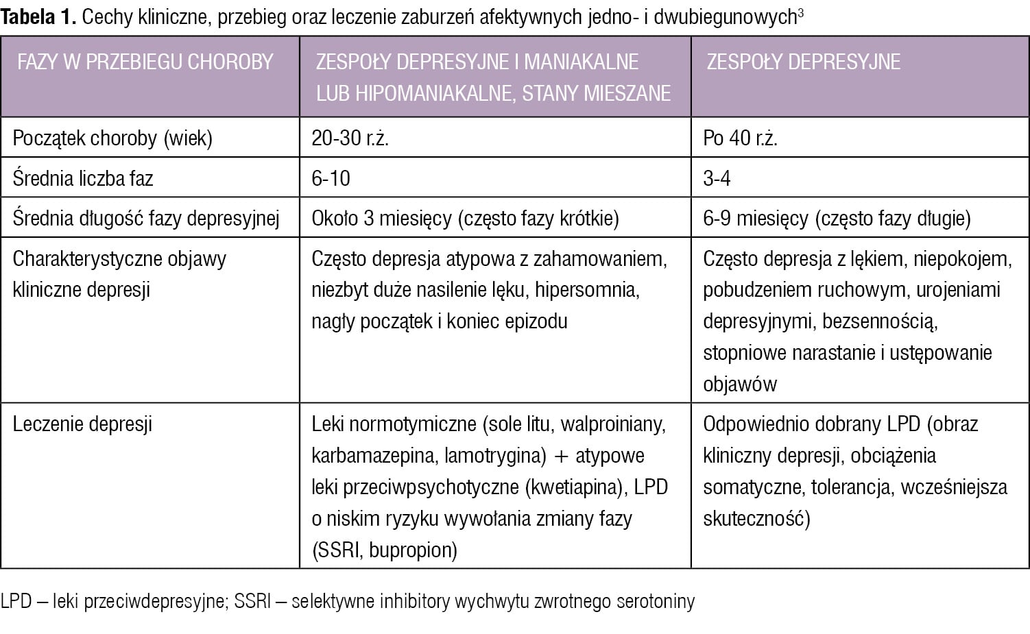 Tabela 1. Cechy kliniczne, przebieg oraz leczenie zaburzeń afektywnych jedno- i dwubiegunowych3
