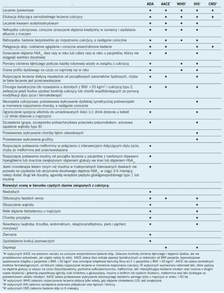 Tabela 3. Leczenie cukrzycy typu 2