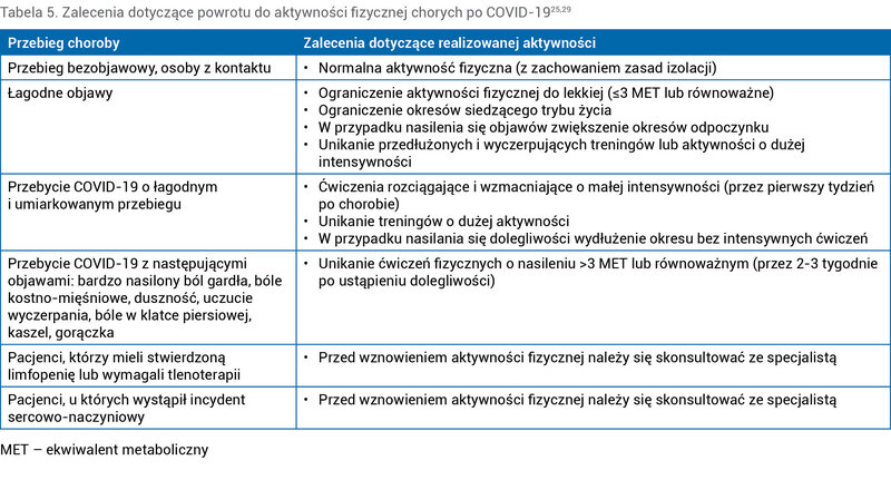Tabela 5. Zalecenia dotyczące powrotu do aktywności fizycznej chorych po COVID-1925,29