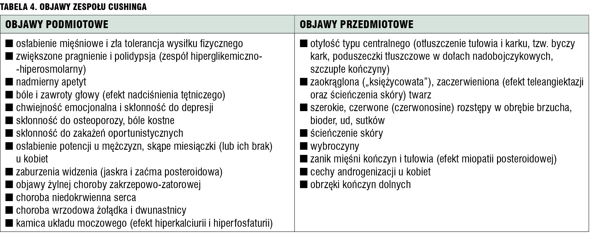 Tabela 4. Objawy zespołu Cushinga