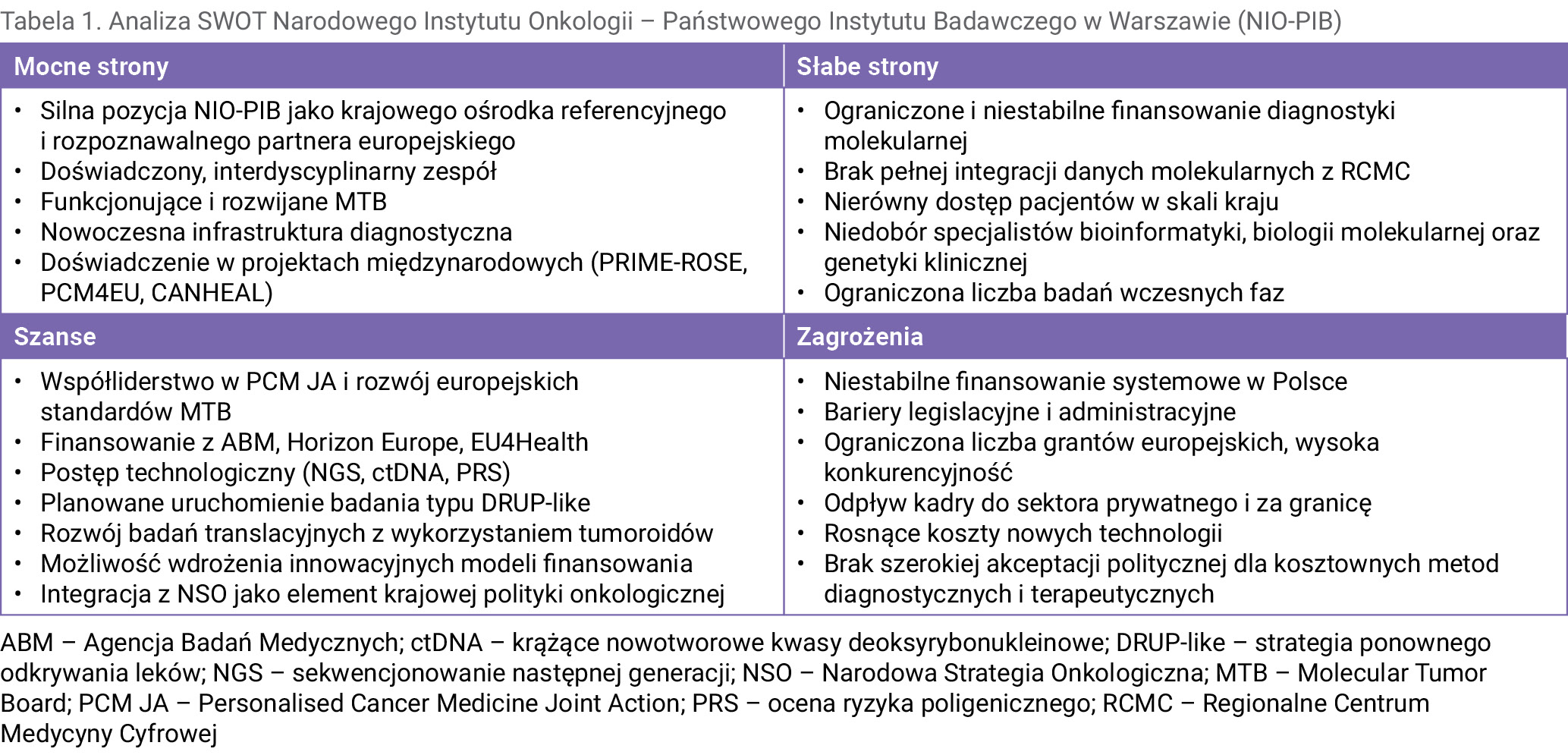 Tabela 1. Analiza SWOT Narodowego Instytutu Onkologii – Państwowego Instytutu Badawczego w Warszawie (NIO-PIB)