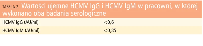 Tabela 2. Wartości ujemne HCMV IgG i HCMV IgM w pracowni, w której wykonano oba badania serologiczne