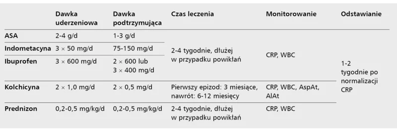 Tabela 1. Empiryczna terapia przeciwzapalna w zapaleniu osierdzia