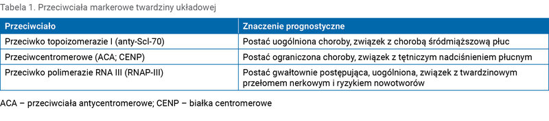 Tabela 1. Przeciwciała markerowe twardziny układowej