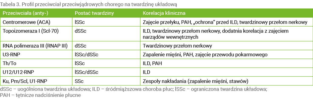 Tabela 3. Profil przeciwciał przeciwjądrowych chorego na twardzinę układową 