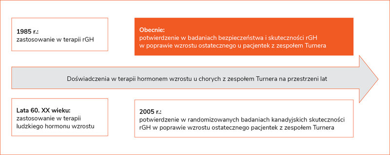 Rycina 2. Rys historyczny wykorzystania hormonu wzrostu w terapii niskorosłości u pacjentek z zespołem Turnera