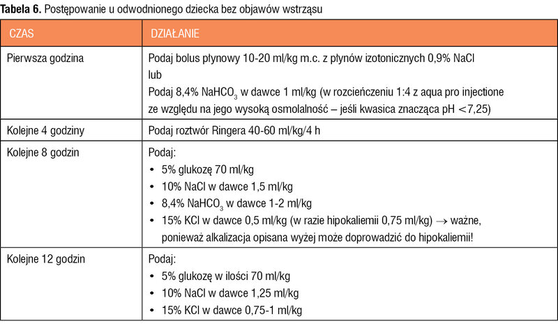Tabela 6. Postępowanie u odwodnionego dziecka bez objawów wstrząsu