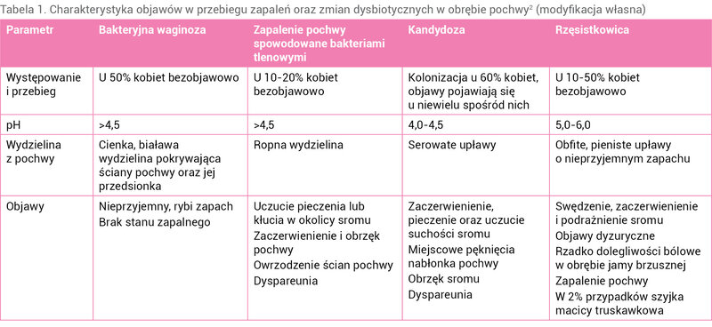 Tabela 1. Charakterystyka objawów w przebiegu zapaleń oraz zmian dysbiotycznych w obrębie pochwy2 (modyfikacja własna)