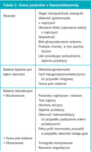 Tabela 2. Ocena pacjentów z hiperprolaktynemią