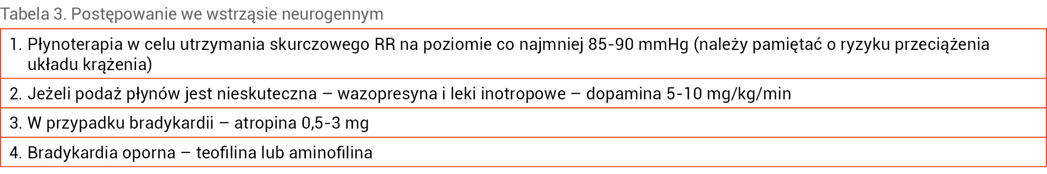 Tabela 3. Postępowanie we wstrząsie neurogennym