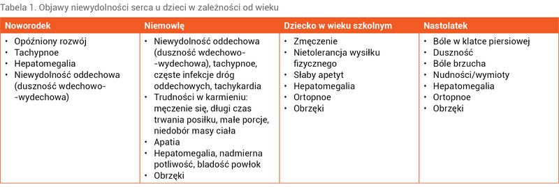 Tabela 1. Objawy niewydolności serca u dzieci w zależności od wieku