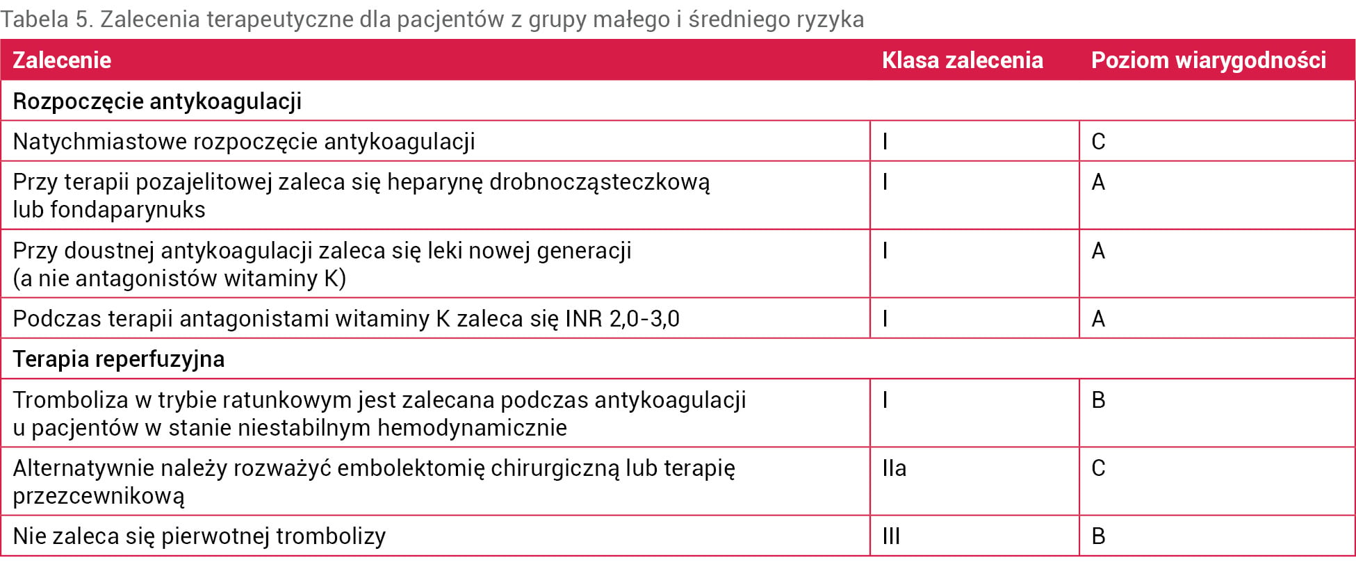 Tabela 5. Zalecenia terapeutyczne dla pacjentów z grupy małego i średniego ryzyka
