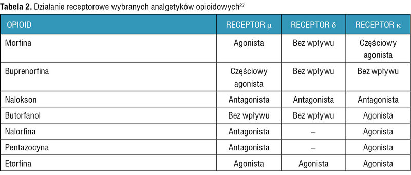 Tabela 2. Działanie receptorowe wybranych analgetyków opioidowych27