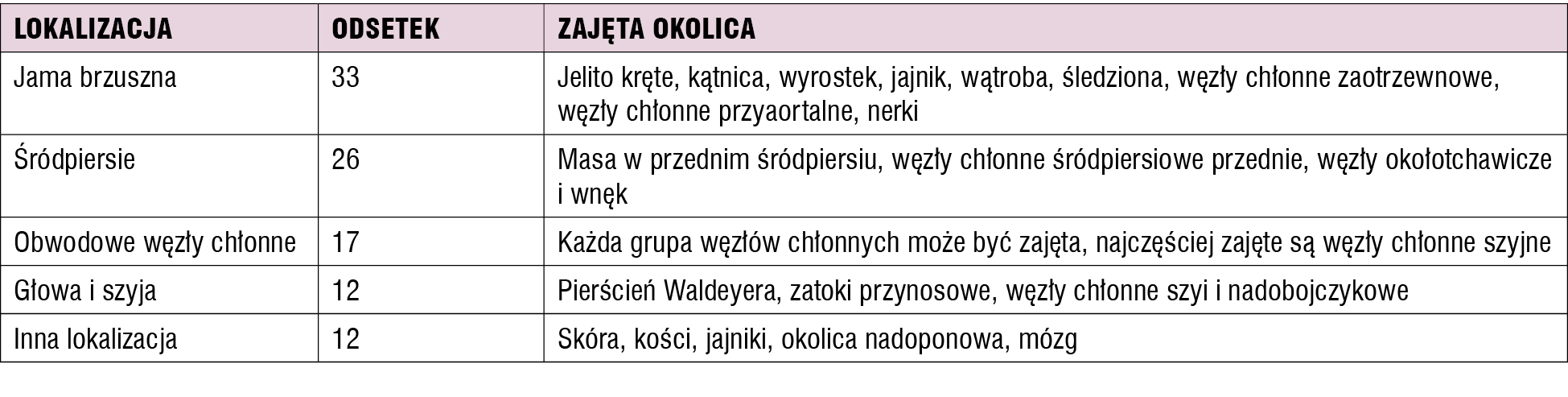 Tabela 1. Najczęstsza lokalizacja ogniska pierwotnego w chłoniakach nieziarniczych u dzieci