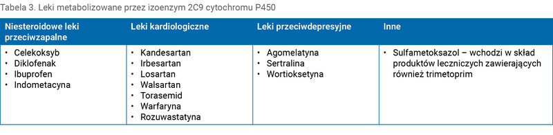 Tabela 3. Leki metabolizowane przez izoenzym 2C9 cytochromu P450