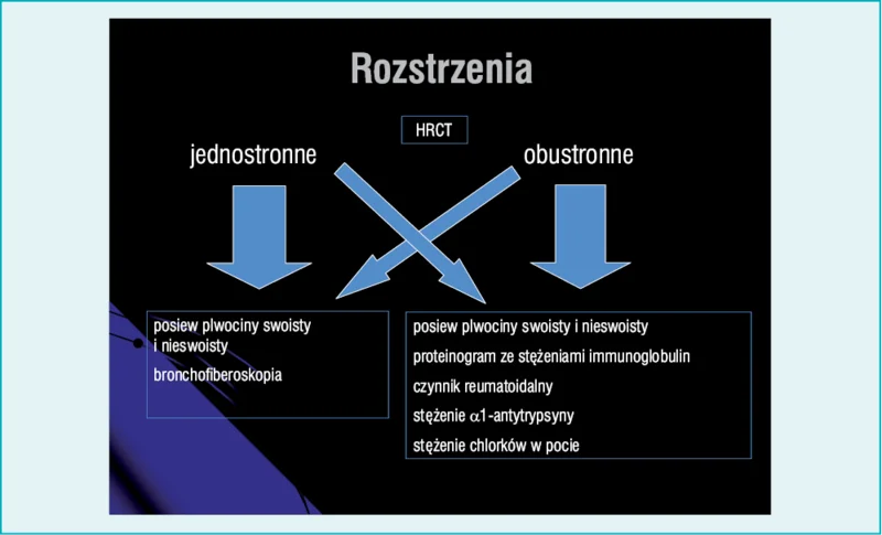  Rycina 4. Schemat wstępnej diagnostyki różnicowej rozstrzeni oskrzeli.