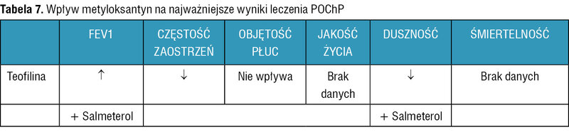Tabela 7. Wpływ metyloksantyn na najważniejsze wyniki leczenia POChP
