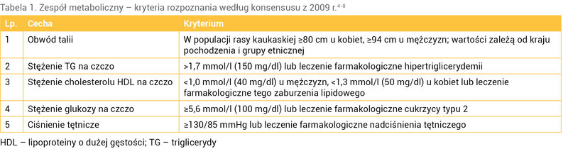 Tabela 1. Zespół metaboliczny – kryteria rozpoznania według konsensusu z 2009 r.4-8