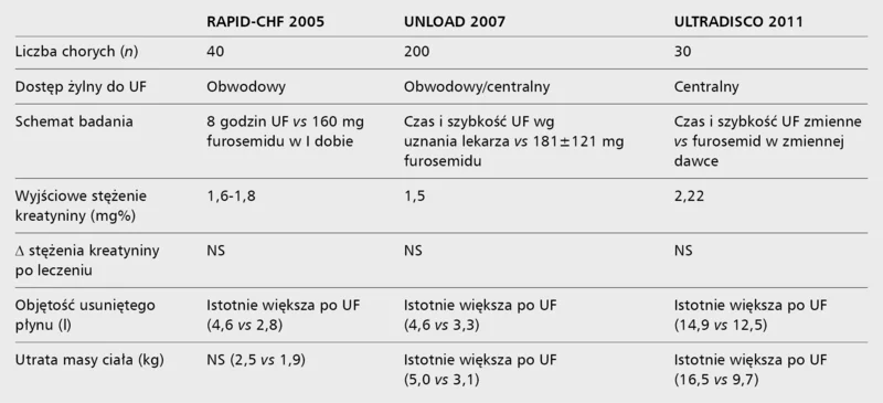 Tabela 2. Duże badania randomizowane porównujące skuteczność ultrafiltracji z leczeniem standardowym u chorych ze zdekompensowaną niewydolnością serca