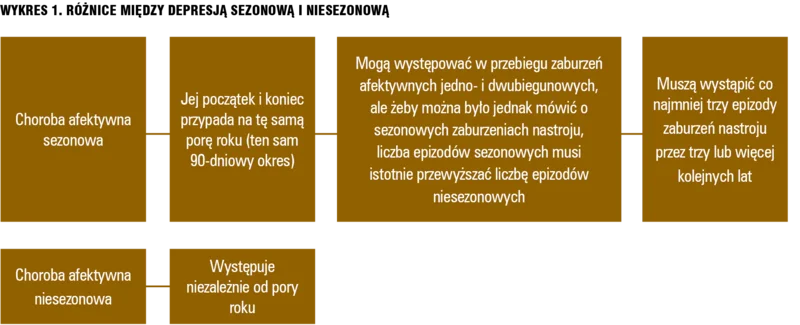 Wykres 1. Różnice między depresją sezonową i niesezonową.