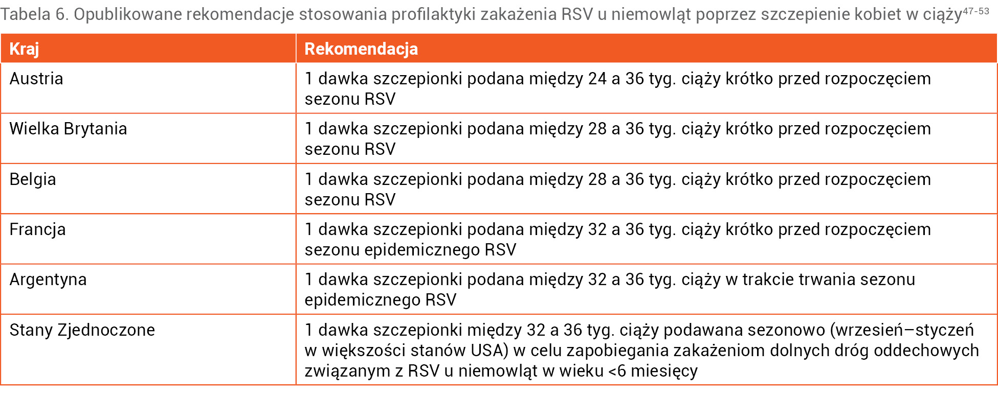 Tabela 6. Opublikowane rekomendacje stosowania profilaktyki zakażenia RSV u niemowląt poprzez szczepienie kobiet w ciąży47-53