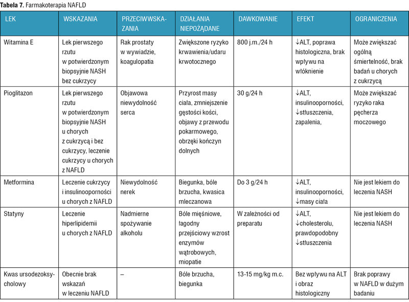 Tabela 7. Farmakoterapia NAFLD