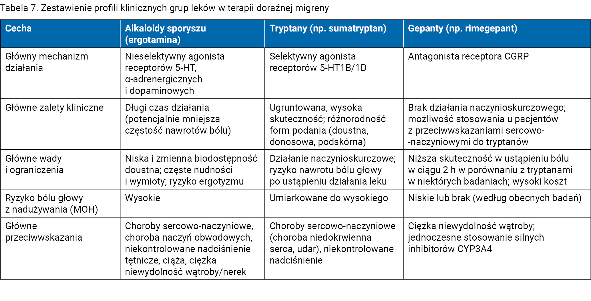 Tabela 7. Zestawienie profili klinicznych grup leków w terapii doraźnej migreny