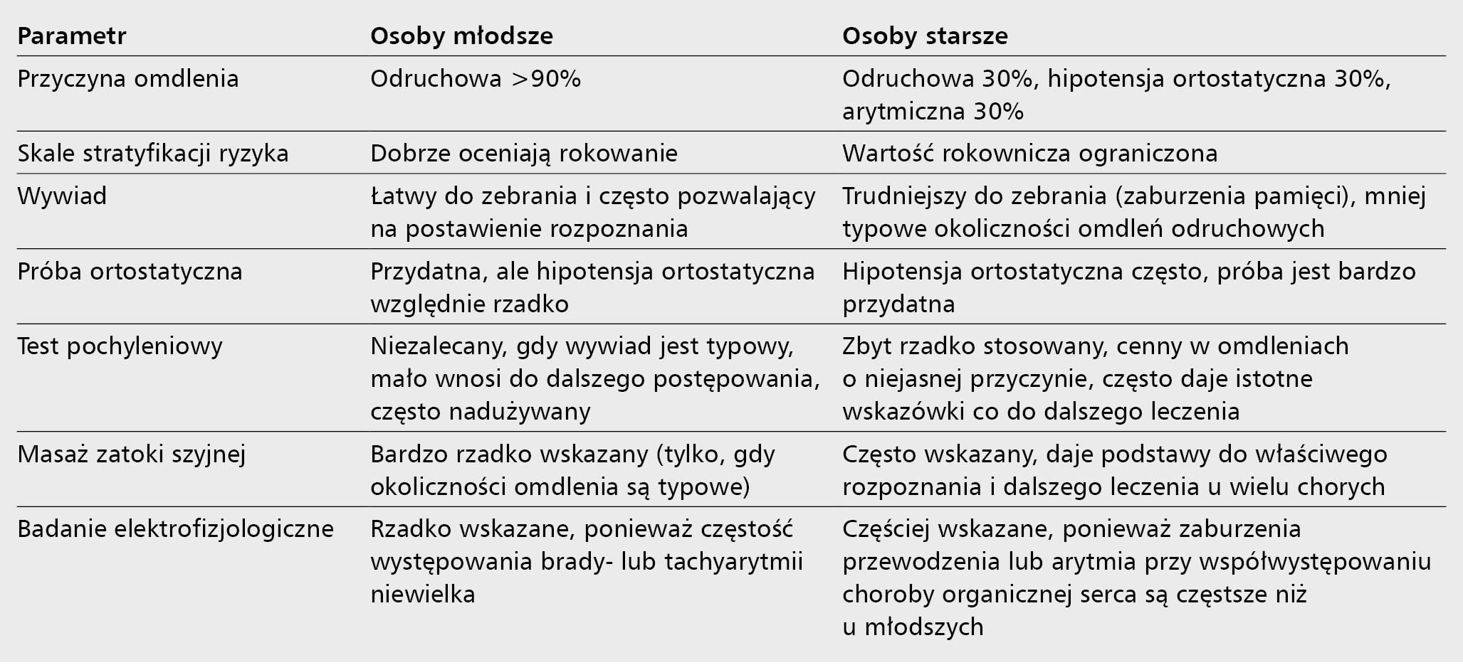 Tabela. Szczególne aspekty diagnostyczne u chorych z omdleniami w zależności od wieku