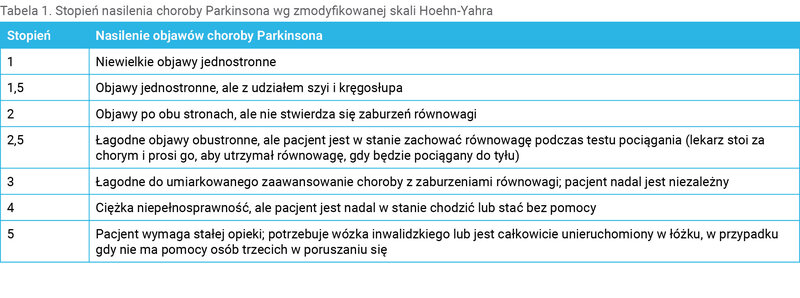 Tabela 1. Stopień nasilenia choroby Parkinsona wg zmodyfikowanej skali Hoehn-Yahra