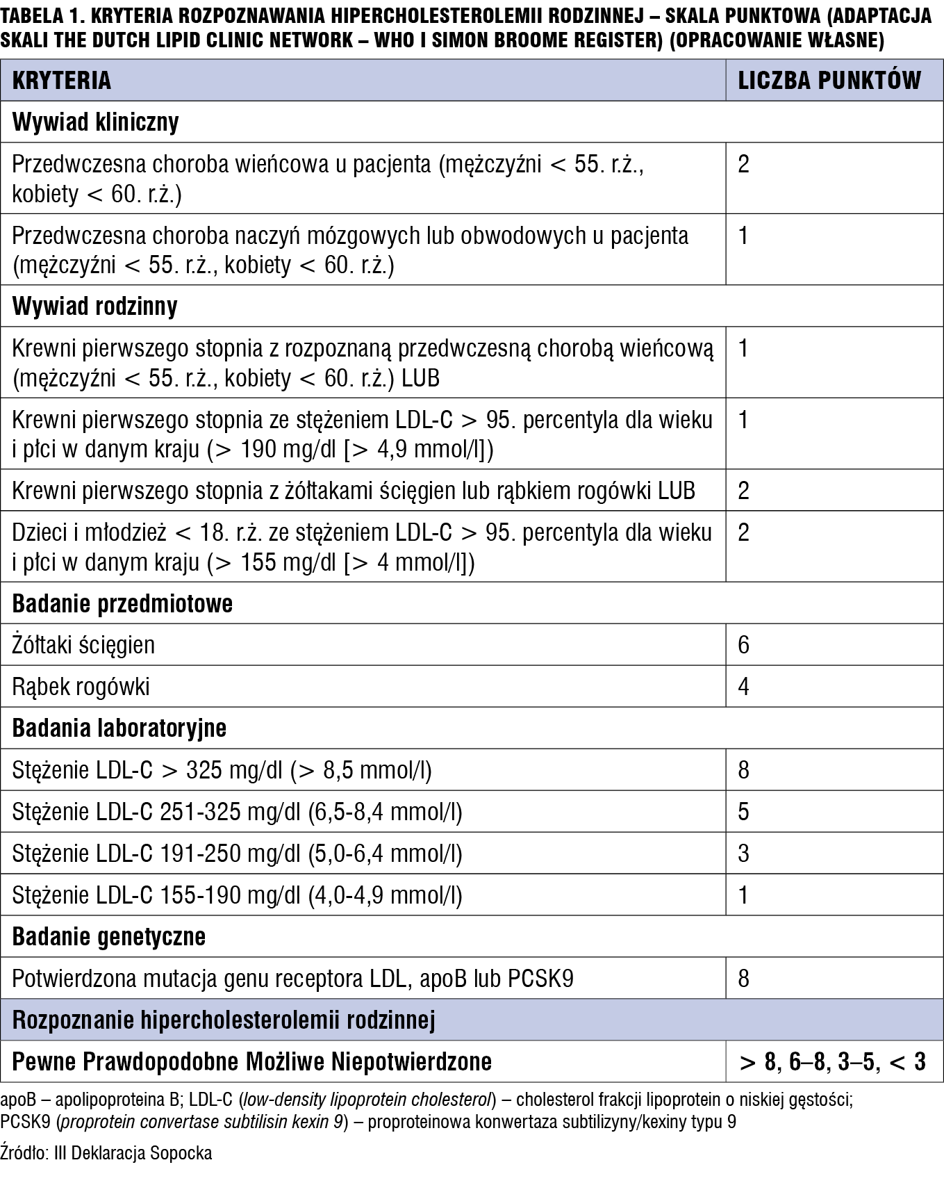 Tabela 1. Kryteria rozpoznawania hipercholesterolemii rodzinnej – skala punktowa (adaptacja skali The Dutch Lipid Clinic Network – WHO i Simon Broome Register) (Opracowanie własne)