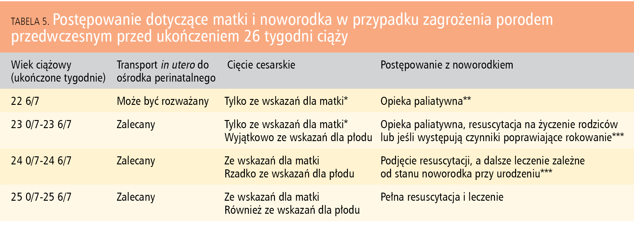 Tabela 5. Postępowanie dotyczące matki i noworodka w przypadku zagrożenia porodem przedwczesnym przed ukończeniem 26 tygodni ciąży