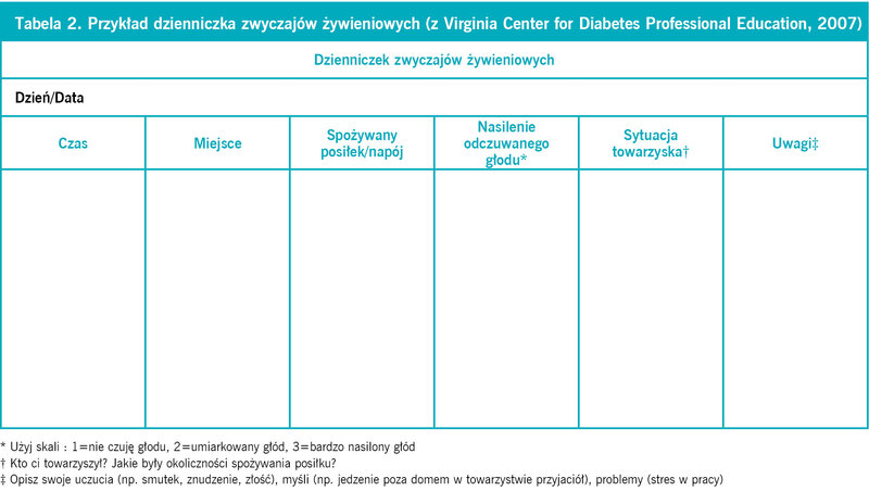 Tabela 2. Przykład dzienniczka zwyczajów żywieniowych (z Virginia Center for Diabetes Professional Education, 2007)