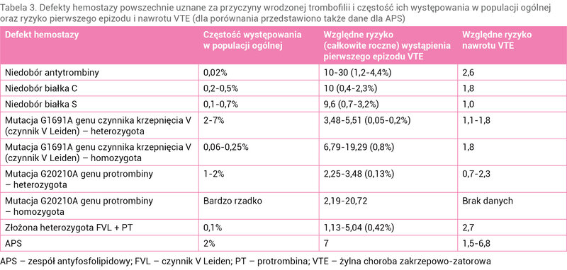 Tabela 3. Defekty hemostazy powszechnie uznane za przyczyny wrodzonej trombofilii i częstość ich występowania w populacji ogólnej oraz ryzyko pierwszego epizodu i nawrotu VTE (dla porównania przedstawiono także dane dla APS)