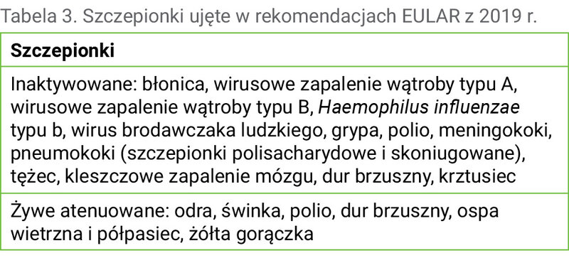 Tabela 3. Szczepionki ujęte w rekomendacjach EULAR z 2019 r.